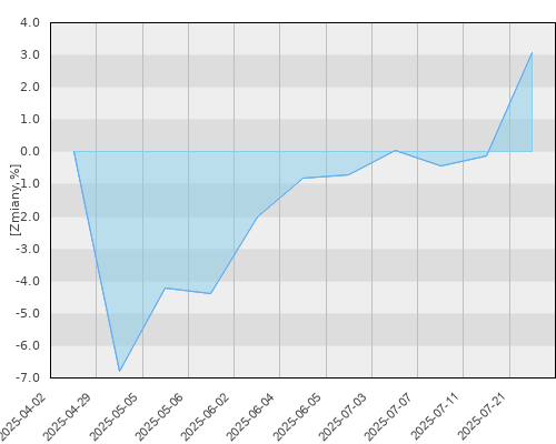 FTI 0362 Templeton BRIC Fund N(acc)EUR - kwartalna stopa zwrotu