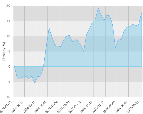 FTI 0362 Templeton BRIC Fund N(acc)EUR - roczna stopa zwrotu