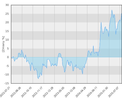 FTI 0362 Templeton BRIC Fund N(acc)EUR - trzyletnia stopa zwrotu