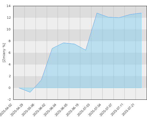 FTI 0416 Templeton Growth (Euro) Fund A(Yd)USD - kwartalna stopa zwrotu