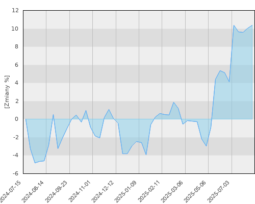 FTI 0416 Templeton Growth (Euro) Fund A(Yd)USD - roczna stopa zwrotu