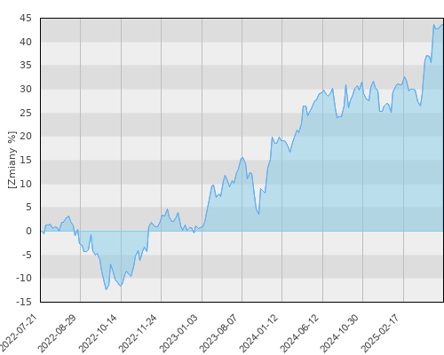 FTI 0416 Templeton Growth (Euro) Fund A(Yd)USD - trzyletnia stopa zwrotu