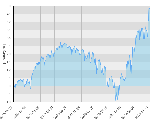 FTI 0416 Templeton Growth (Euro) Fund A(Yd)USD - pięcioletnia stopa zwrotu