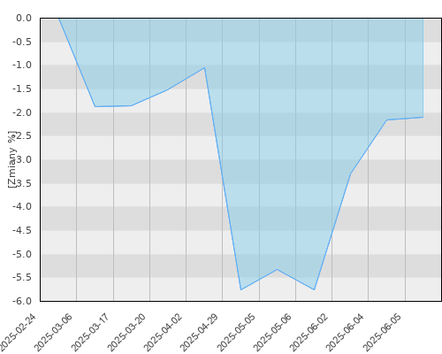FTI 0492 Franklin Mutual Beacon Fund A(acc)EUR - kwartalna stopa zwrotu