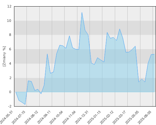 FTI 0492 Franklin Mutual Beacon Fund A(acc)EUR - roczna stopa zwrotu