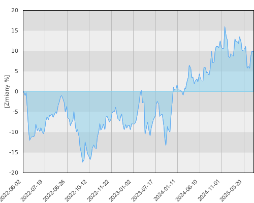 FTI 0492 Franklin Mutual Beacon Fund A(acc)EUR - trzyletnia stopa zwrotu