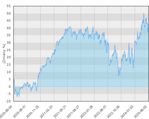 FTI 0492 Franklin Mutual Beacon Fund A(acc)EUR - pięcioletnia stopa zwrotu