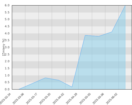 FTI 0498 Templeton Global Total Return Fund N(acc)EUR - kwartalna stopa zwrotu