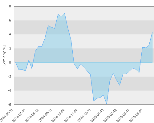 FTI 0498 Templeton Global Total Return Fund N(acc)EUR - roczna stopa zwrotu
