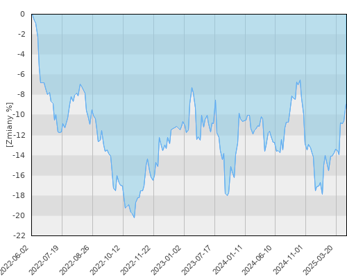 FTI 0498 Templeton Global Total Return Fund N(acc)EUR - trzyletnia stopa zwrotu