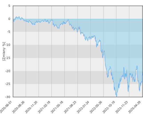 FTI 0498 Templeton Global Total Return Fund N(acc)EUR - pięcioletnia stopa zwrotu