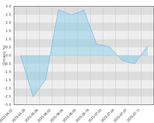 FTI 0552 Franklin Mutual European Fund A(Yd)EUR - kwartalna stopa zwrotu