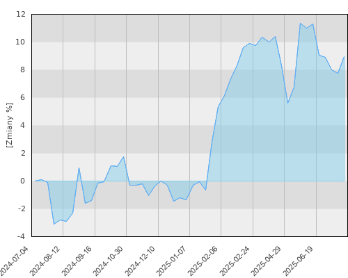 FTI 0552 Franklin Mutual European Fund A(Yd)EUR - roczna stopa zwrotu