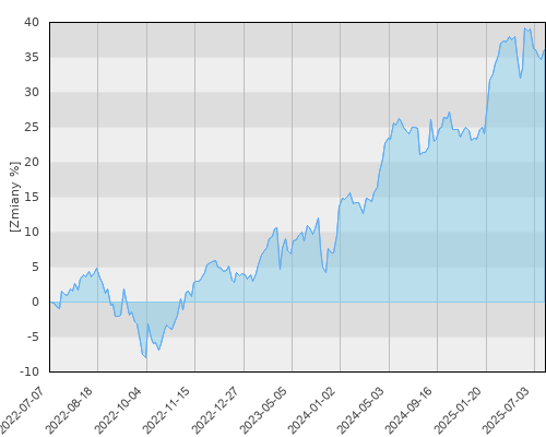 FTI 0552 Franklin Mutual European Fund A(Yd)EUR - trzyletnia stopa zwrotu