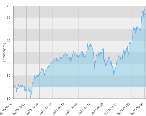 FTI 0552 Franklin Mutual European Fund A(Yd)EUR - pięcioletnia stopa zwrotu