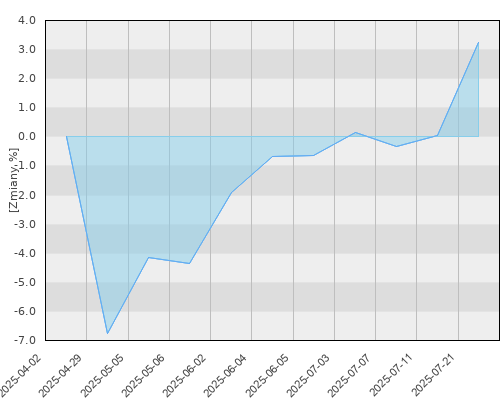 FTI 0576 Templeton BRIC Fund A(acc)EUR - kwartalna stopa zwrotu