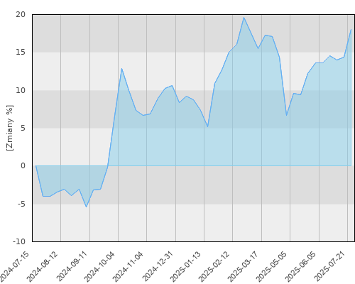 FTI 0576 Templeton BRIC Fund A(acc)EUR - roczna stopa zwrotu