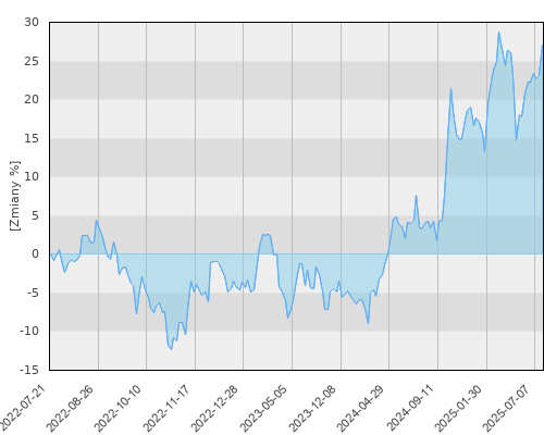 FTI 0576 Templeton BRIC Fund A(acc)EUR - trzyletnia stopa zwrotu