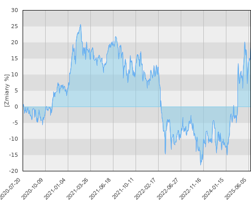 FTI 0576 Templeton BRIC Fund A(acc)EUR - pięcioletnia stopa zwrotu