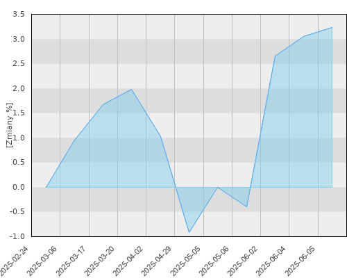 FTI 0592 Franklin Mutual Global Discovery Fund A(acc)USD - kwartalna stopa zwrotu