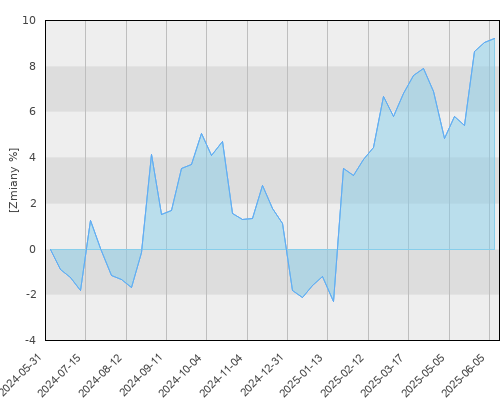 FTI 0592 Franklin Mutual Global Discovery Fund A(acc)USD - roczna stopa zwrotu