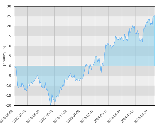 FTI 0592 Franklin Mutual Global Discovery Fund A(acc)USD - trzyletnia stopa zwrotu