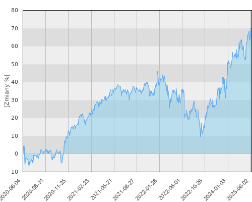 FTI 0592 Franklin Mutual Global Discovery Fund A(acc)USD - pięcioletnia stopa zwrotu