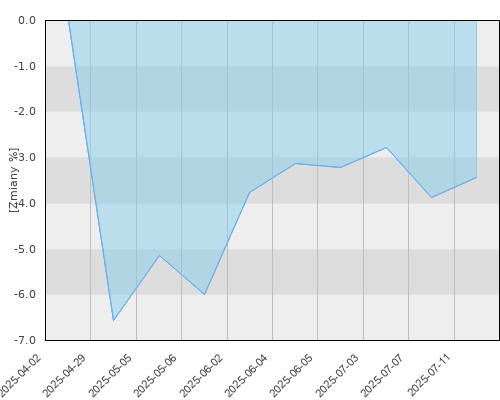 FTI 0597 Franklin Mutual Global Discovery Fund N(acc)EUR - kwartalna stopa zwrotu