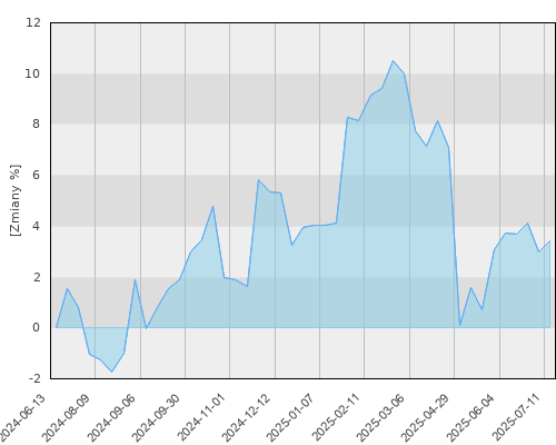 FTI 0597 Franklin Mutual Global Discovery Fund N(acc)EUR - roczna stopa zwrotu
