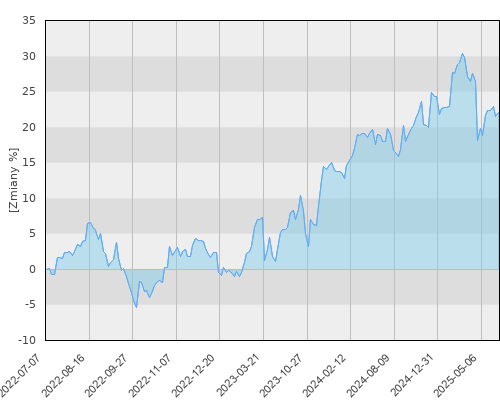 FTI 0597 Franklin Mutual Global Discovery Fund N(acc)EUR - trzyletnia stopa zwrotu