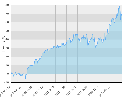 FTI 0597 Franklin Mutual Global Discovery Fund N(acc)EUR - pięcioletnia stopa zwrotu