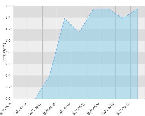 FTI 0628 Franklin Euro Government Bond Fund N (acc)EUR - kwartalna stopa zwrotu