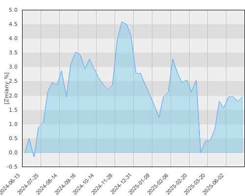 FTI 0628 Franklin Euro Government Bond Fund N (acc)EUR - roczna stopa zwrotu