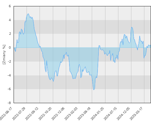 FTI 0628 Franklin Euro Government Bond Fund N (acc)EUR - trzyletnia stopa zwrotu