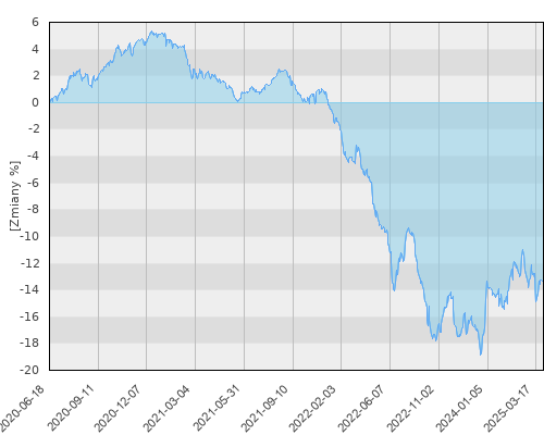 FTI 0628 Franklin Euro Government Bond Fund N (acc)EUR - pięcioletnia stopa zwrotu