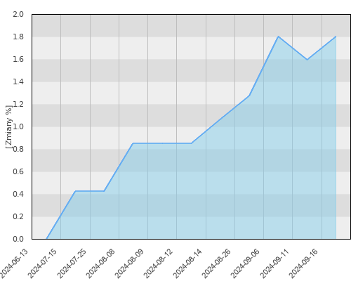 FTI 0641 Franklin U.S. Low Duration Fund N (Mdis)USD - kwartalna stopa zwrotu