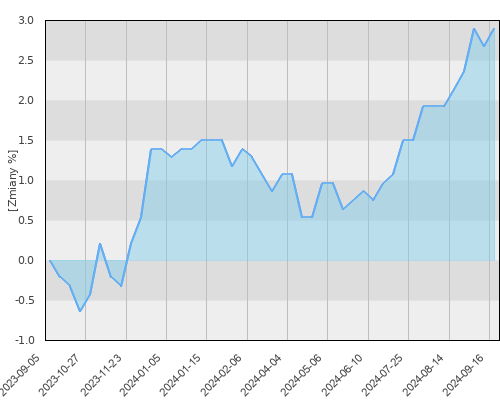 FTI 0641 Franklin U.S. Low Duration Fund N (Mdis)USD - roczna stopa zwrotu