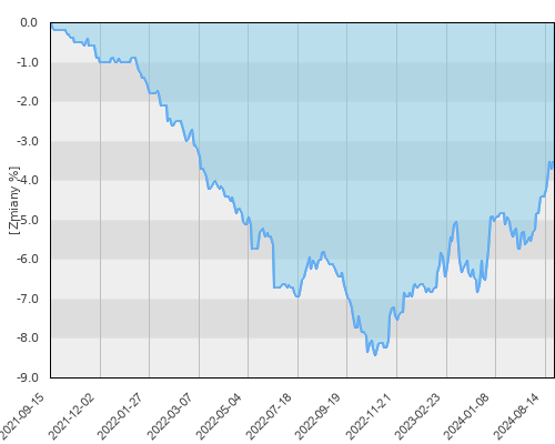 FTI 0641 Franklin U.S. Low Duration Fund N (Mdis)USD - trzyletnia stopa zwrotu