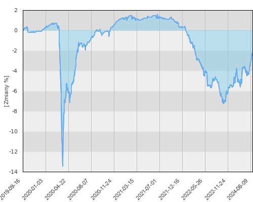 FTI 0641 Franklin U.S. Low Duration Fund N (Mdis)USD - pięcioletnia stopa zwrotu