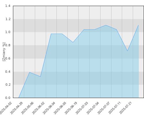 FTI 0648 Franklin European Total Return Fund A (acc)EUR - kwartalna stopa zwrotu