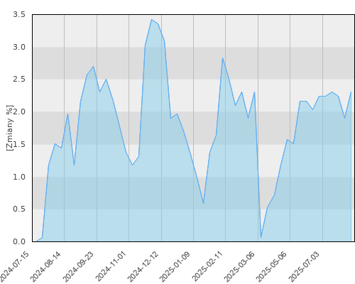 FTI 0648 Franklin European Total Return Fund A (acc)EUR - roczna stopa zwrotu