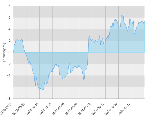 FTI 0648 Franklin European Total Return Fund A (acc)EUR - trzyletnia stopa zwrotu