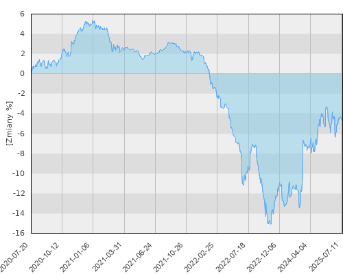 FTI 0648 Franklin European Total Return Fund A (acc)EUR - pięcioletnia stopa zwrotu