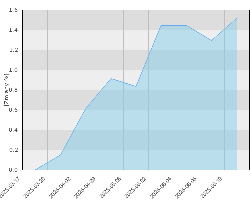 FTI 0650 Franklin European Total Return Fund N (acc)EUR - kwartalna stopa zwrotu