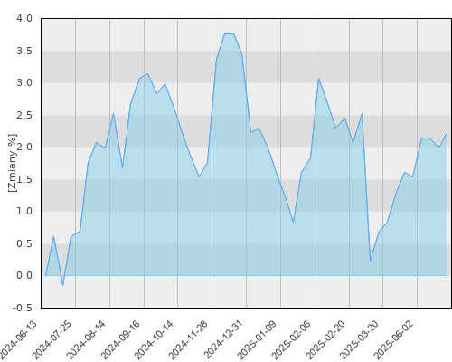 FTI 0650 Franklin European Total Return Fund N (acc)EUR - roczna stopa zwrotu