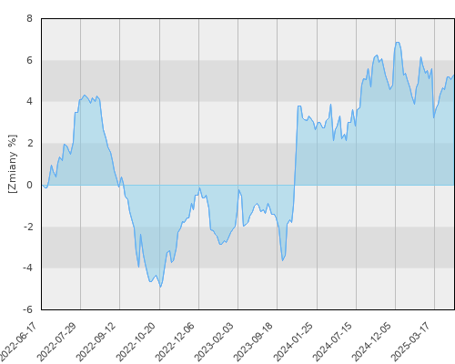 FTI 0650 Franklin European Total Return Fund N (acc)EUR - trzyletnia stopa zwrotu