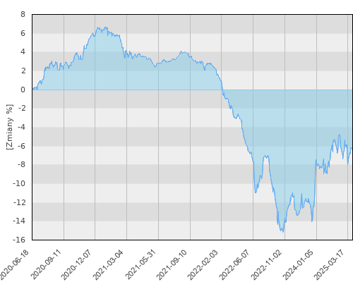 FTI 0650 Franklin European Total Return Fund N (acc)EUR - pięcioletnia stopa zwrotu