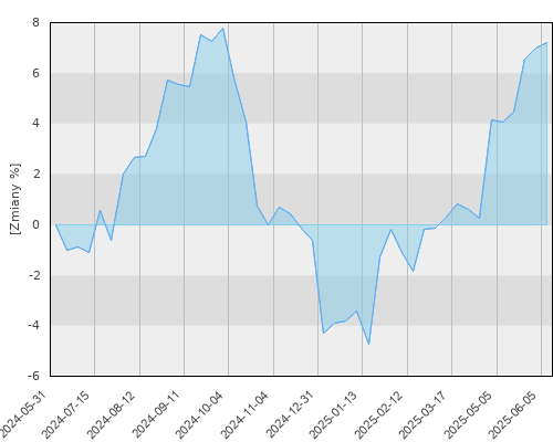 FTI 0655 Templeton Global Total Return Fund N(acc)USD - roczna stopa zwrotu