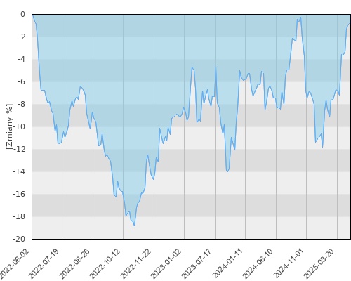 FTI 0655 Templeton Global Total Return Fund N(acc)USD - trzyletnia stopa zwrotu