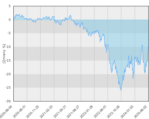 FTI 0655 Templeton Global Total Return Fund N(acc)USD - pięcioletnia stopa zwrotu